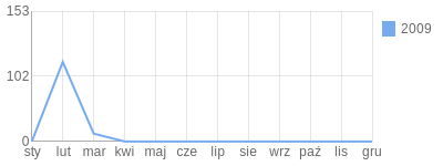 Wykres roczny blog rowerowy gi84.bikestats.pl